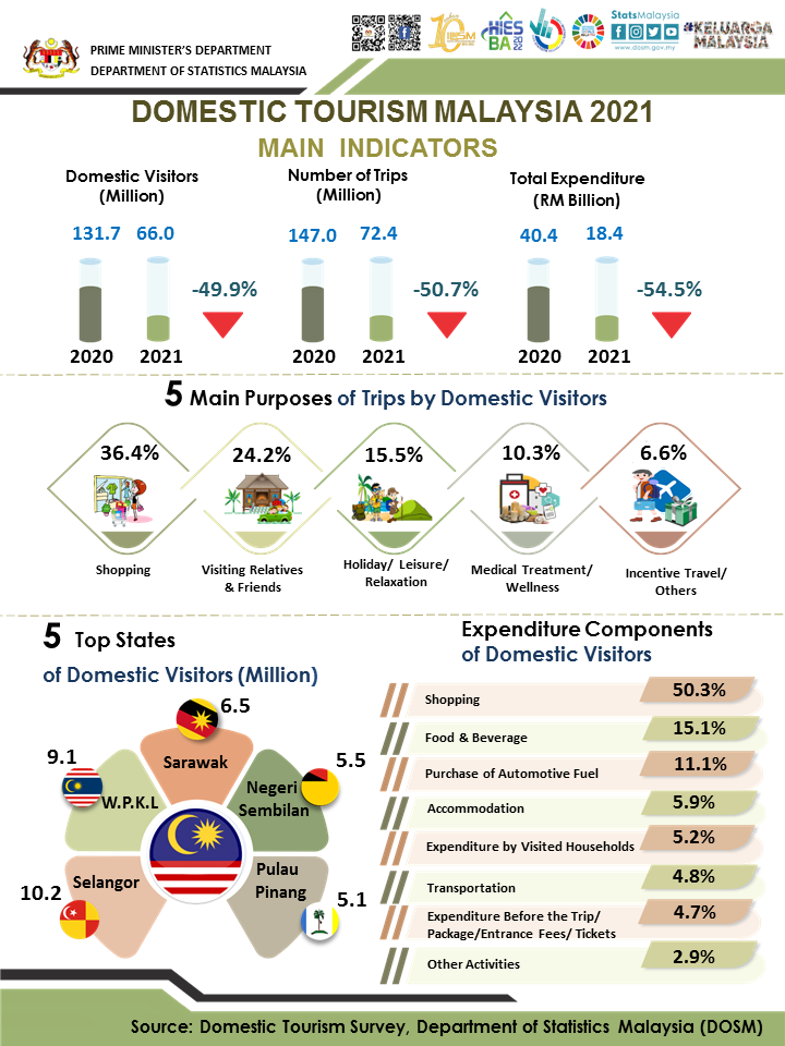 Domestic Tourism Malaysia 2021