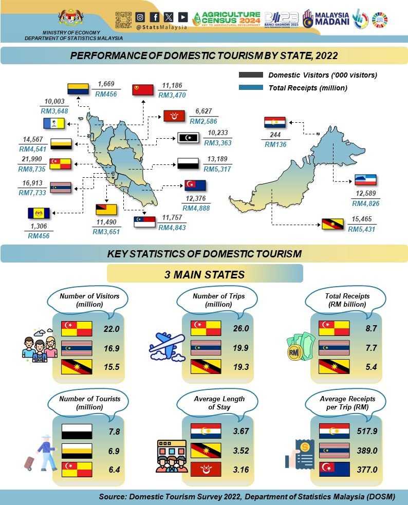 Domestic Tourism Performance by State 2022